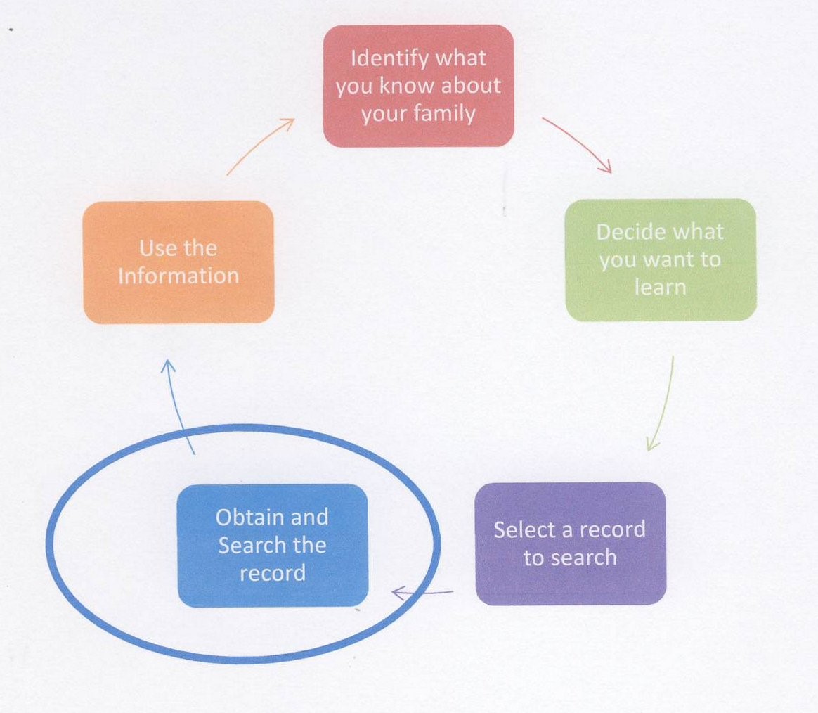 Genealogy Research chart