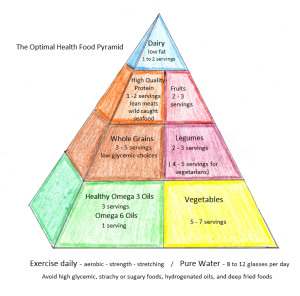The Optimal Health Food Pyramid