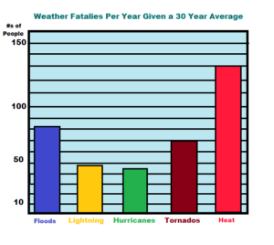 Weather Fatalies Graph 2